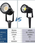 Comparison of two Low Voltage LED Landscape Lights 7W 12V Outdoor Garden Pathway Spotlight Kits, highlighting key specifications.