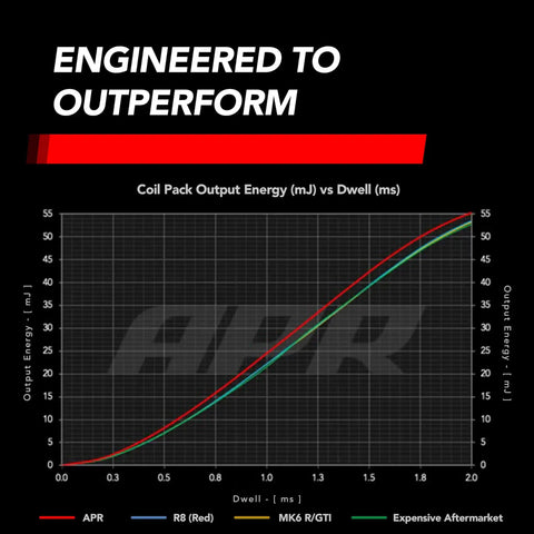 Graph showing coil pack output energy vs dwell time for APR R8 red ignition coil outperforming aftermarket options