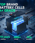 Diagram showing internal structure of 24V LiFePO4 Battery Pack 6Ah With 29.4V 1A Charger 20A BMS, highlighting cells and efficiency.