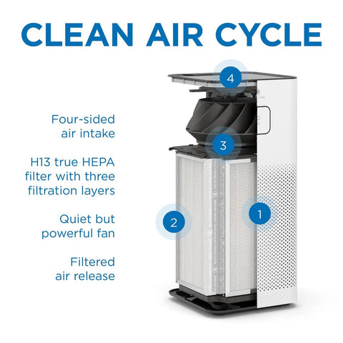 Diagram showing clean air cycle of MA-50 Replacement Filter For Air Purifier Go-To 3-In-1 Pre-Filter True HEPA H13 Activated Carbon.