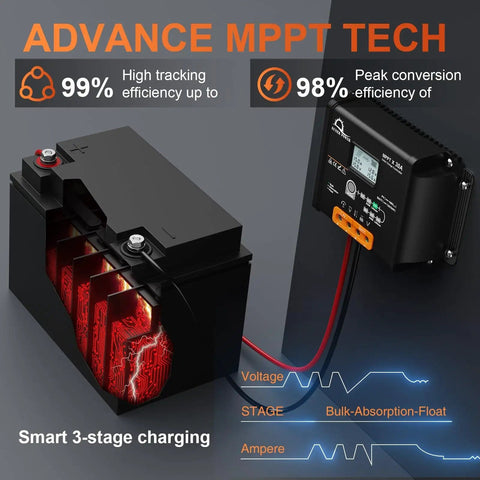 Beefy 30A MPPT Solar Charge Controller With LCD Display And Temp Sensor, illustrating 3-stage charging with battery graphic