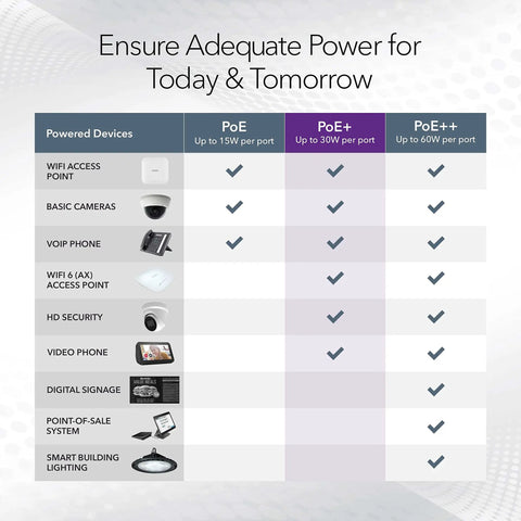 Chart showing power allocation for PoE, PoE+, and PoE++ devices compatible with 5 Port PoE Gigabit Ethernet Unmanaged Switch with 63W Budget