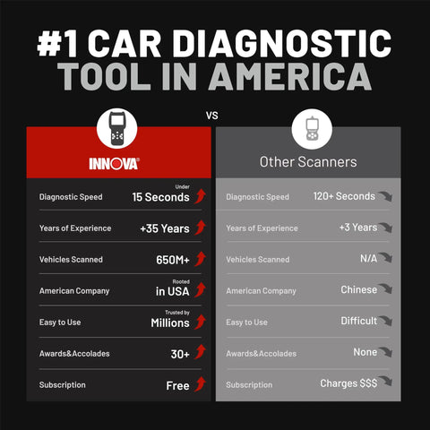 Comparison chart of Innova vs other diagnostic tools with speed, experience, and scanning capability.