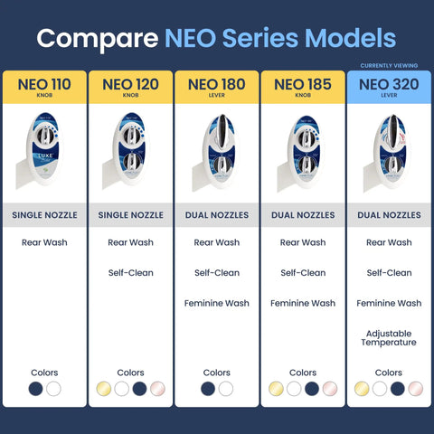 Comparison chart of Neo Series bidet models showing features like single and dual nozzles, including the NEO 320 lever model.
