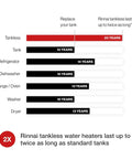 Comparison chart showing longevity of Rock Solid Professional Grade Tankless Hot Water Heater with 20 years lifespan.