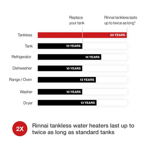 Comparison chart showing longevity of Rock Solid Professional Grade Tankless Hot Water Heater with 20 years lifespan.