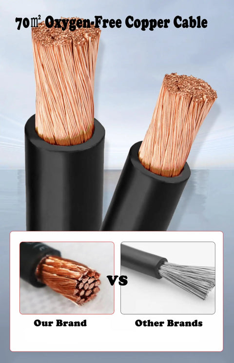 Close-up of 70m² oxygen-free copper cable vs other brands with comparison inset showing wire cross-sections.