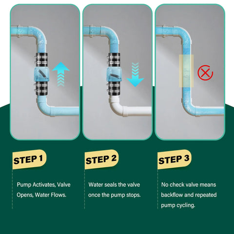 Silent check valve 1-1/2 in with Buna-N couplings; tri-panel diagram showing opening, sealing, backflow prevention.
