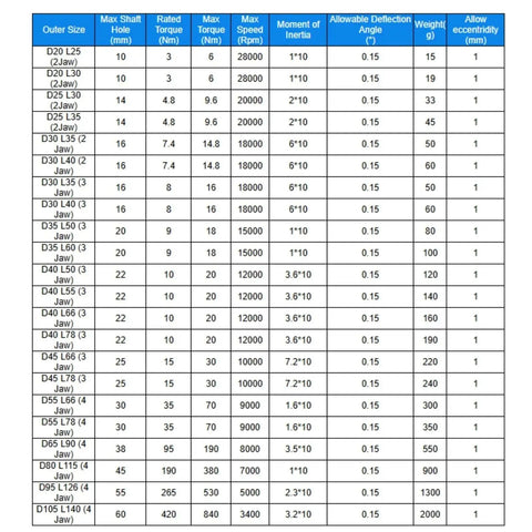 Heavy Duty Three Jaw Plum Flexible Coupling For Servo Motor Shaft And Rock Solid Steel Connector, torque and size specifications chart.