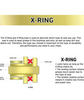 Diagram explaining X-Ring seal benefits in Drive Sprocket Chain Combo For Ninja 400 Front 14 Tooth Rear 41 Tooth 520 Pitch 106 Links X Ring Chain With Master Clip High Temp Chain Oil Included Easy Install Upgrade Street And Track Ready