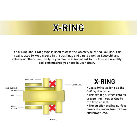 Diagram explaining X-Ring seal benefits in Drive Sprocket Chain Combo For Ninja 400 Front 14 Tooth Rear 41 Tooth 520 Pitch 106 Links X Ring Chain With Master Clip High Temp Chain Oil Included Easy Install Upgrade Street And Track Ready