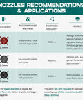 Chart showing nozzle recommendations for Pro Home Paint Sprayer HVLP Electric Gun With 6ft Hose 3 Nozzles And 3 Patterns.