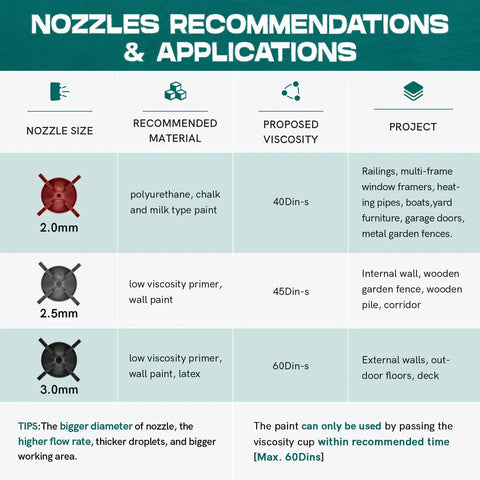 Chart showing nozzle recommendations for Pro Home Paint Sprayer HVLP Electric Gun With 6ft Hose 3 Nozzles And 3 Patterns.