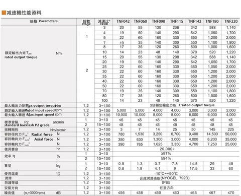 Heavy Duty Round Helical Planetary Gearbox Built Tough Delivers Knockout Torque And Smooth Five To One Reduction For 110Mm AC Servo Motors With Plug And Play 19Mm Drop In Shaft specifications chart.