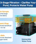 Image of 3-stage filtration system in All-In-One Pond Waterfall Kit With LED Light, 800 GPH Pump, bio-balls, ceramic rings, filter sponges.