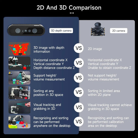 Comparison of 2D and 3D camera features for 6DOF Programming Robotic Arm Kit With 3D Adaptive Gripping And Embodied Intelligence Pro Grade AI