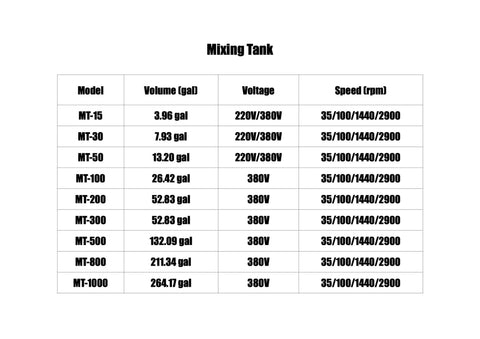 Table of mixing tank specifications for industrial pulverizer and grinder ribbon blender machine, shows volume, voltage, speed.