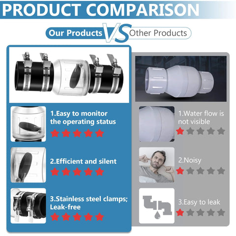 Ceoighe 1-1/2 inch sump pump check valve with spring-loaded flapper; white body, clear cap, four stainless clamps.