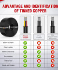 Heavy Duty 50 Foot 20 AWG 3 Core Electrical Wire Featuring Solid Tinned Copper and wire material advantages chart.