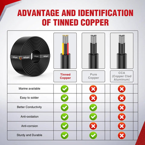 Heavy Duty 50 Foot 20 AWG 3 Core Electrical Wire Featuring Solid Tinned Copper and wire material advantages chart.
