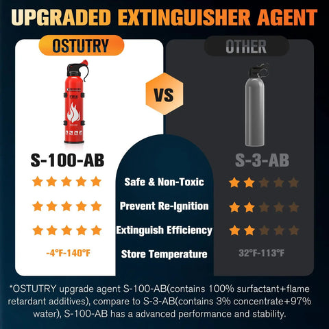 Comparison between Ostury S-100-AB fire extinguisher and another brand, highlighting safety, efficiency, and non-toxic formula.