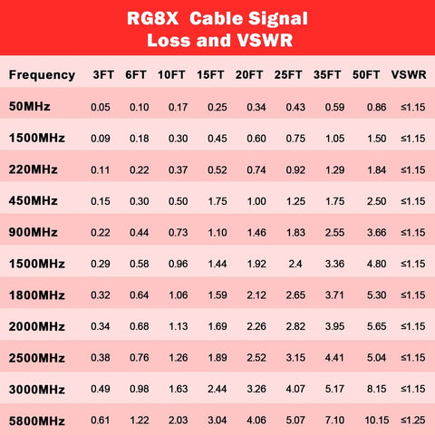 Table of RG8X Jumper Cable 2ft Pack Of 2 Low Loss Coax With Copper Core And Double Shielding PL259 Male To Male 50 Ohm UHF CB Antenna Cable signal loss and VSWR measurements.
