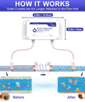 Diagram showing Whole House Salt Free Water Softener Descaler System for Hard Water with before and after limescale removal