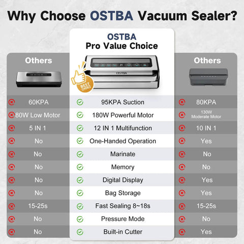Comparison chart of Powerful Vacuum Sealer 12 In 1 With Dual Pump, Built In Cutter, and other vacuum sealers.