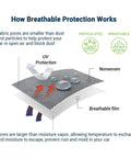 Diagram showing breathable protection of All Weather Sedan Car Cover Up To 205 Inches Breathable Full Exterior Shield Lightweight Dustproof.