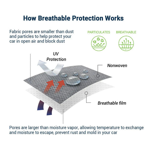 Diagram showing breathable protection of All Weather Sedan Car Cover Up To 205 Inches Breathable Full Exterior Shield Lightweight Dustproof.