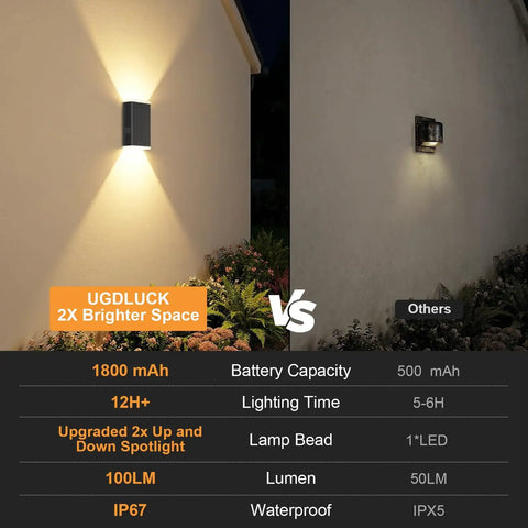 Comparison of Four Pack Solar Wall Lights For Outdoor Use With Dusk To Dawn Sensor, showing brighter output with dual spotlight.