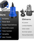Cordless Submersible Water Transfer Pump With 20V Battery shown with features list, against AC powered option, highlighting portability.