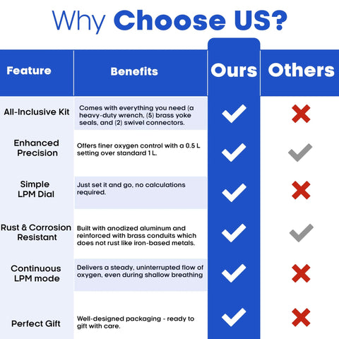 Oxygen regulator features infographic showing blue Ours vs white Others table with check marks and listed kit contents.
