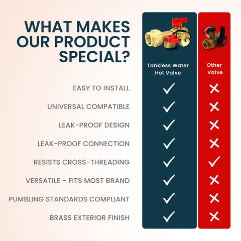 Comparison chart highlighting features of Tankless Water Heater Isolation Valve Kit Three Quarter Inch Complete Brass Female To Female Threads.