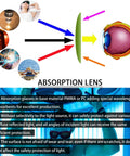 Top Shelf Laser Safety Eyewear Engineered For Red Light Therapy Clinics And At Home Hair Removal Gear, absorption lens function infographic.