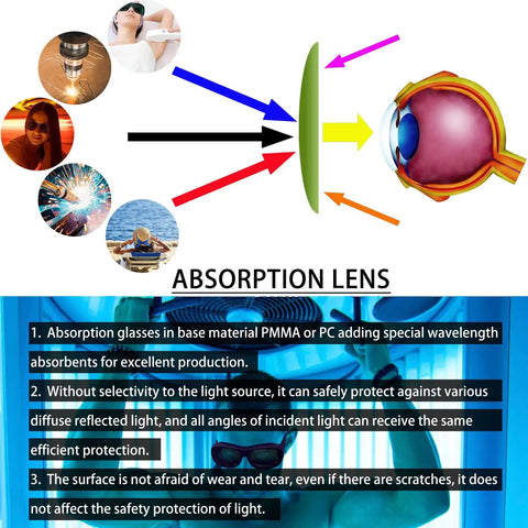 Top Shelf Laser Safety Eyewear Engineered For Red Light Therapy Clinics And At Home Hair Removal Gear, absorption lens function infographic.