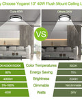 Comparison chart of 13" 40W vs 24W flush mount ceiling lights with color temperature options and energy saving features.