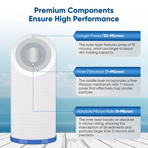 Grooved Sediment Filter For Whole House Water System Replacement Cartridge 5 Micron 10x4.5 Inch Easy Install diagram with layers