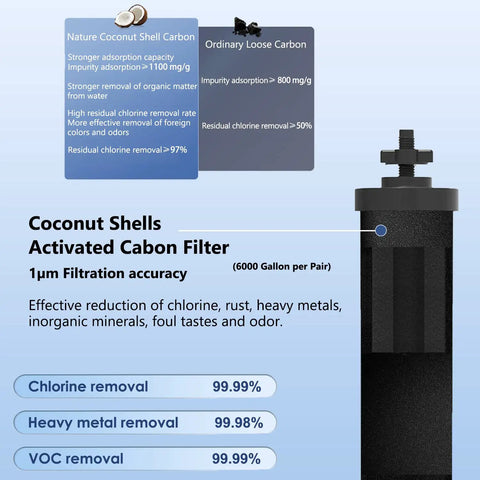 Gravity Water Filter Replacement Kit with black carbon filter, illustrating chlorine removal and filtration capacity.