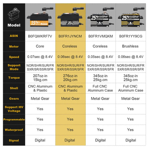 Comparison chart of RC steering servos highlighting Ultra Fast 0.06s Low Profile RC Steering Servo 20kg Torque Beast Precision For 1 8 And 1 10 Touring Cars And Drifts Fits TT02 RS4 Fazer Mk2 MST Traxxas 4Tec XRAY Yokomo Team Associated Xpress