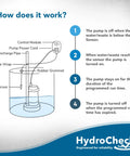 Diagram showing Easy No Pit Entry Electronic Sewage Pump Switch With 12ft Cord, Smart Alarm Water Sensor function process.