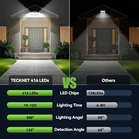Supercharged Solar Motion Sensor Flood Lights Outdoor Waterproof 4200 Lumens Bright Led Security Lamp For Yard Fence Gate Quick Charge Rock Solid Weather Seal Hassle Free Hookup 6 Pack