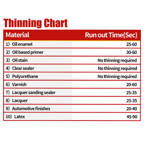 Thinning chart for various materials with run out times, including oil enamel, varnish, and latex, enhancing Upgraded HVLP Paint Sprayer use.