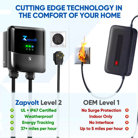 Comparison of Zapvolt Level 2 EV Charger 40 Amp 240V 9.6kW with OEM Level 1 charger, showing benefits and safety features.
