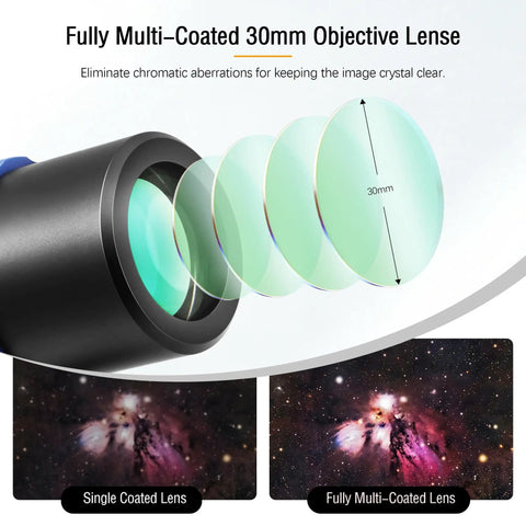 Diagram showcasing Mini Guide Scope 30mm Finder Kit for Deep Sky Astrophotography with FMC coated lenses and star image comparison.