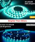 Comparison of All In One 65.6Ft RGB LED Strip Lights Kit with UL Power Supply, IR Remote vs other brand showing brightness differences