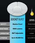 Comparison of Socket Burst ultra bright 3500 lumen LED garage light with standard bulb, highlighting safety and performance.