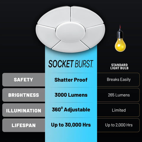 Comparison of Socket Burst ultra bright 3500 lumen LED garage light with standard bulb, highlighting safety and performance.