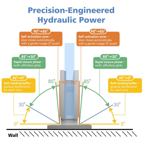 Diagram demonstrating the 90-degree pivot of rugged stainless steel shower door hinges with silent hydraulic technology.