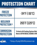 Protection chart for engine coolant shows freeze and boilover protection temperatures with corrosion protection details.